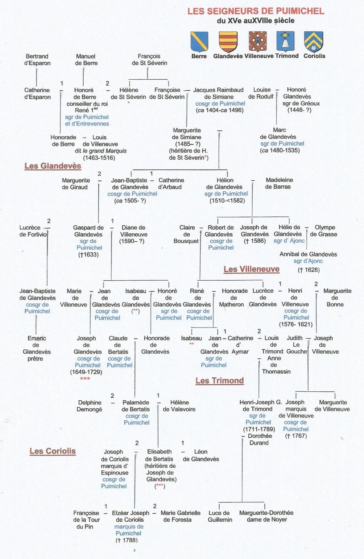 les seigneurs de Puimichel